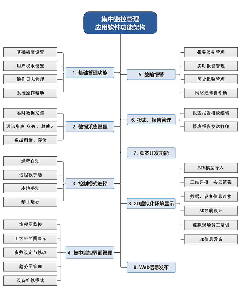 集中監(jiān)控功能架構(gòu)（含3D）.png